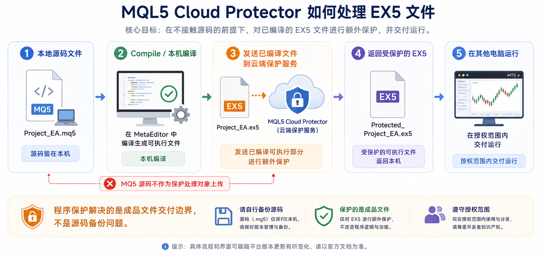 MQL5 Cloud Protector 处理流程图：本机编译 EX5、上传可执行部分、云端保护后返回受保护文件