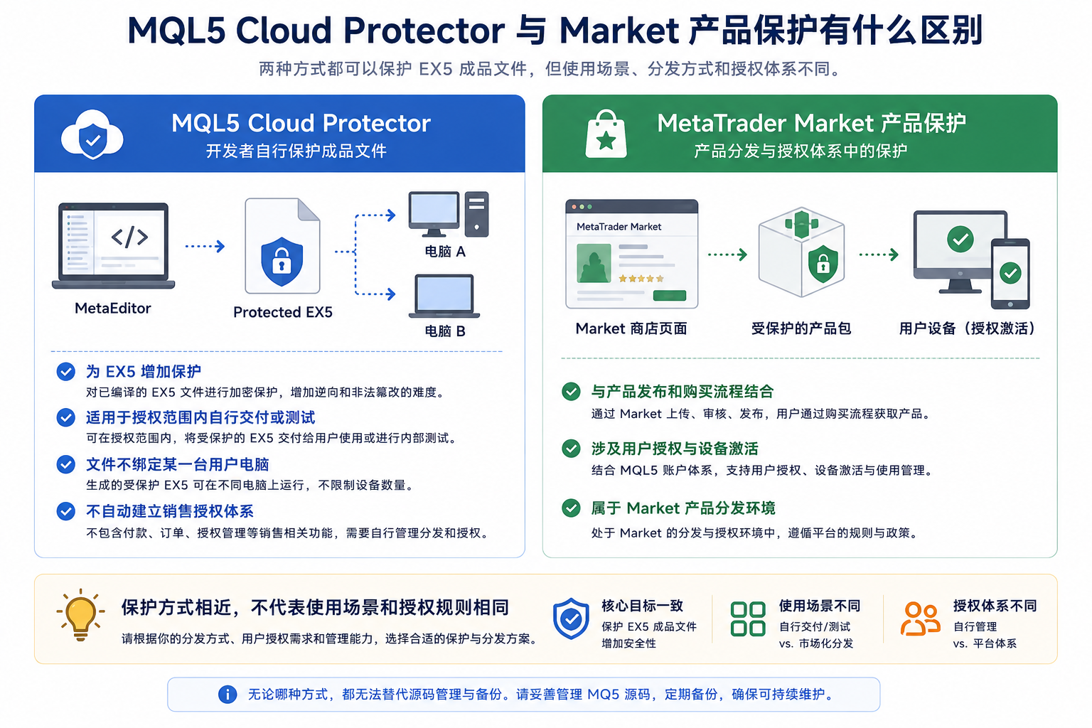 MQL5 Cloud Protector 与 MetaTrader Market 产品保护区别对比示意图