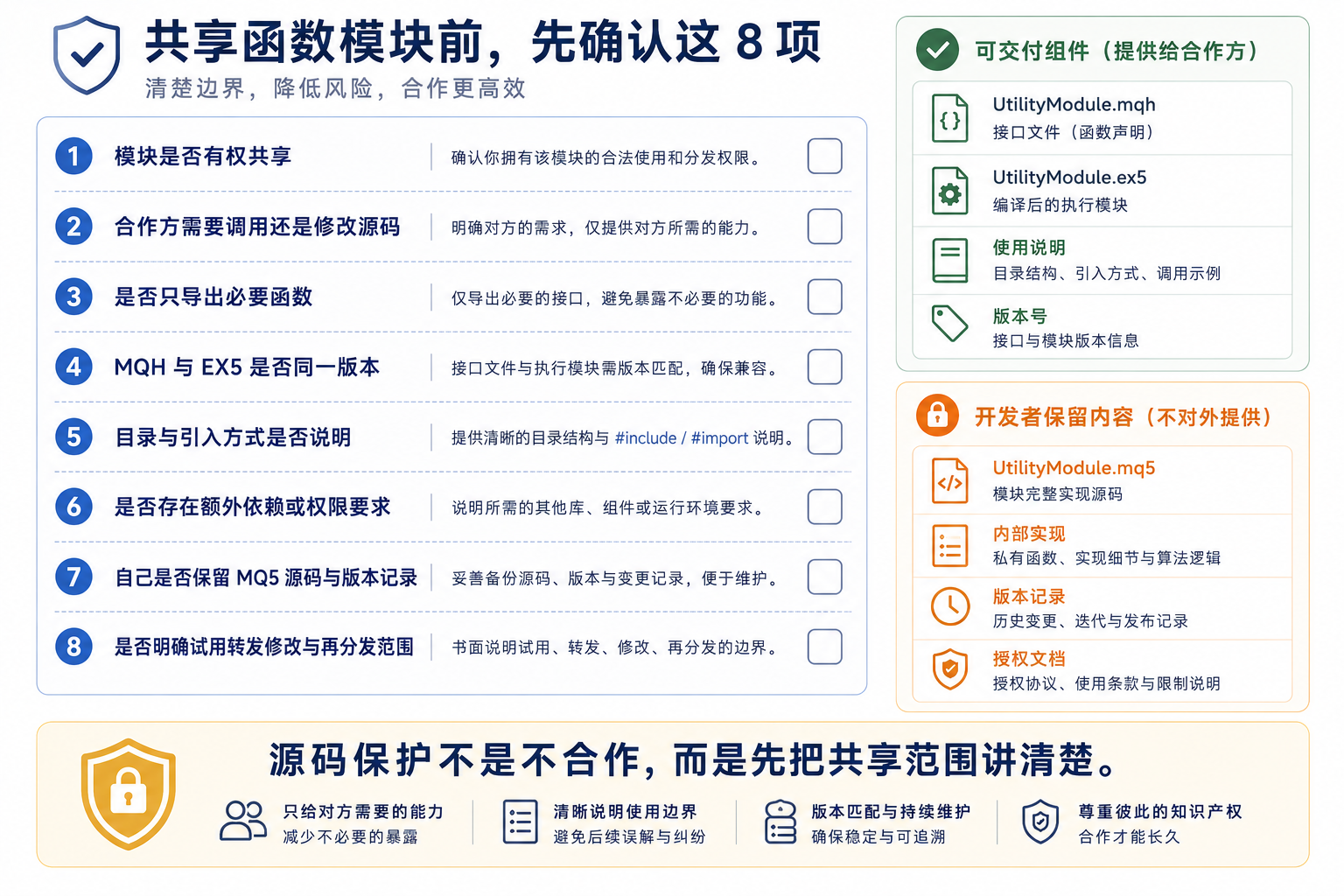 模块共享前版本与授权边界检查示意图：MQH/EX5 成套、目录、依赖与交付权限