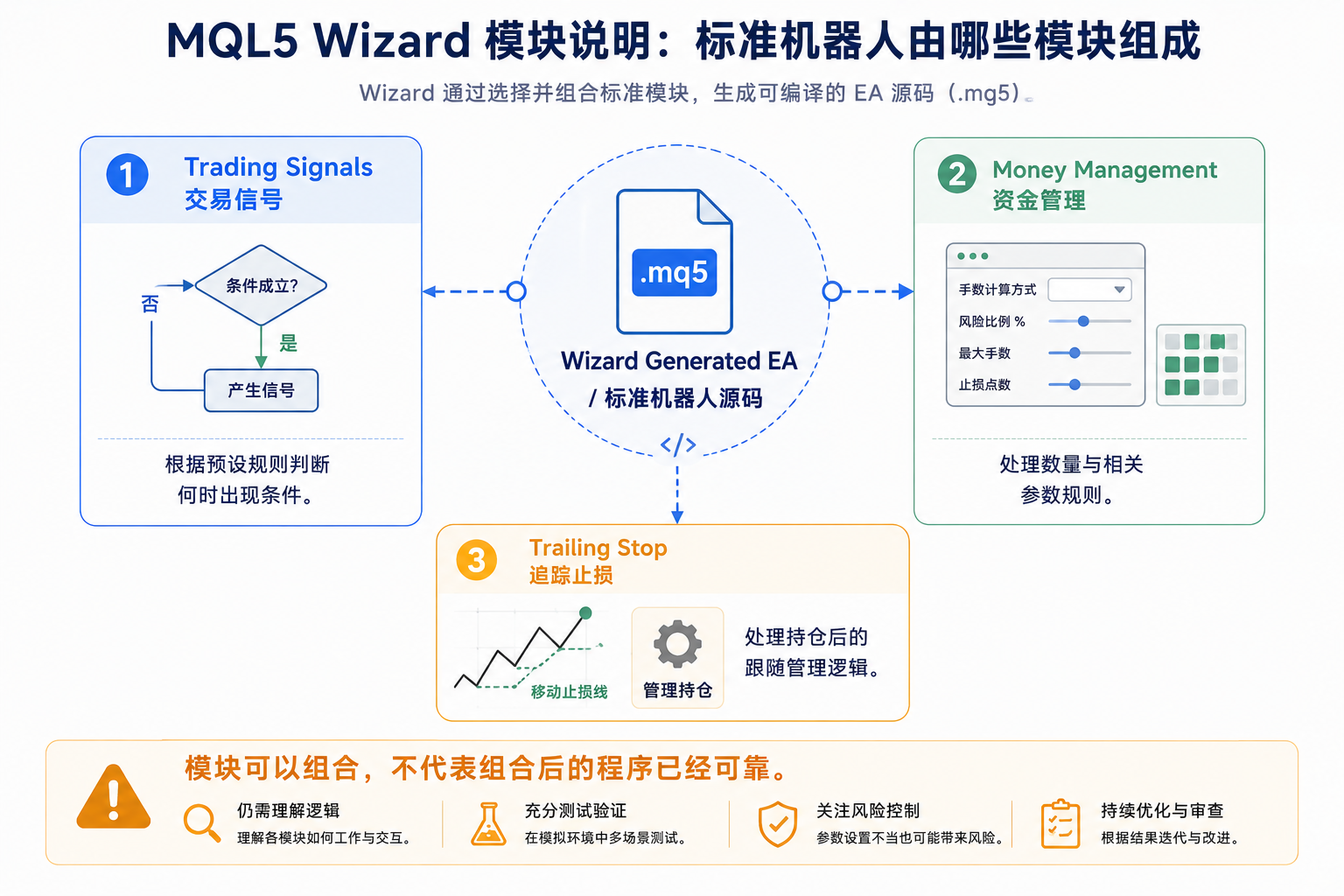 MQL5 标准机器人三类模块示意图：交易信号、资金管理与追踪止损在 EA 结构中的分工