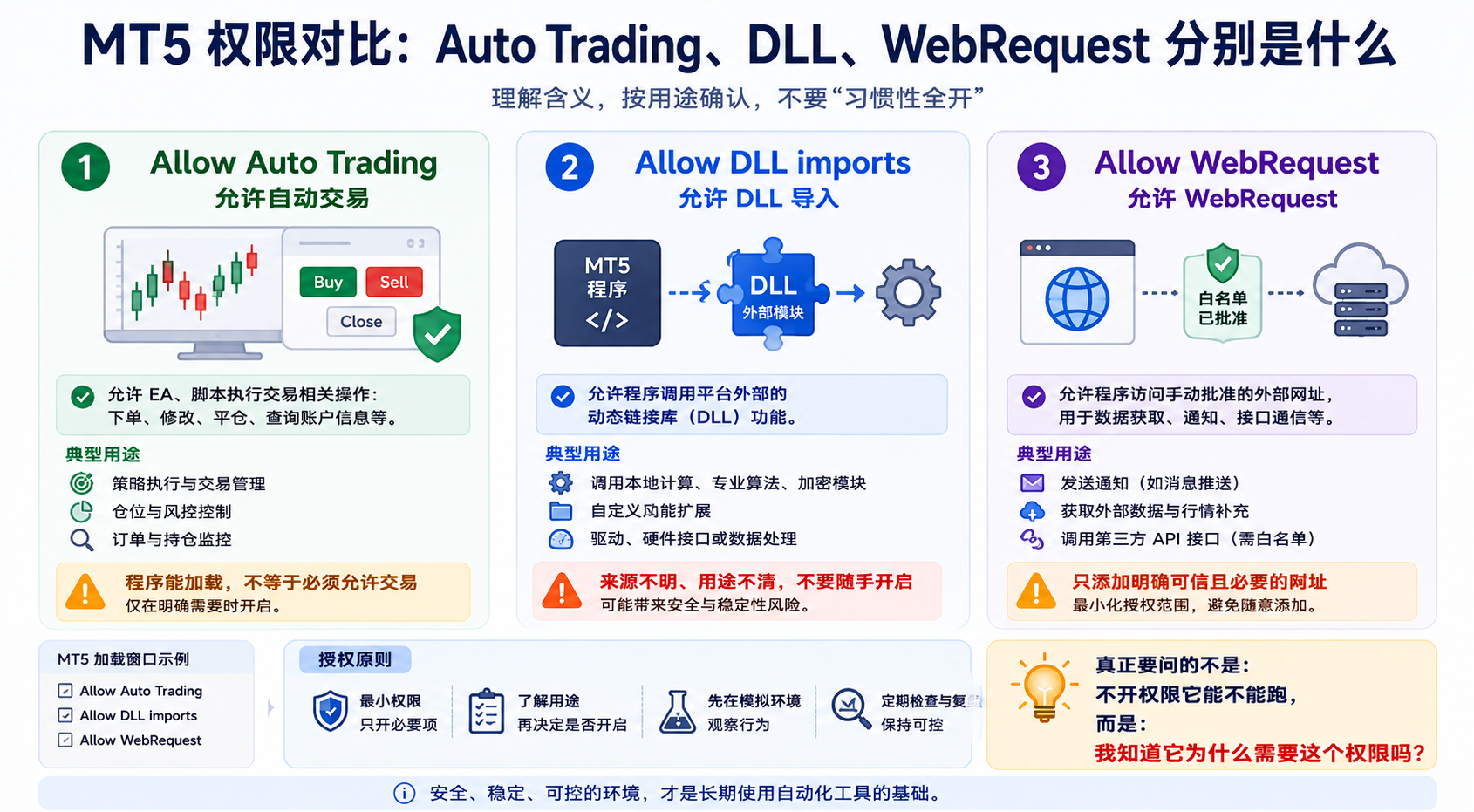 MT5 权限对比示意图：Allow Auto Trading、Allow DLL imports 与 Allow WebRequest 分别允许程序执行的不同能力