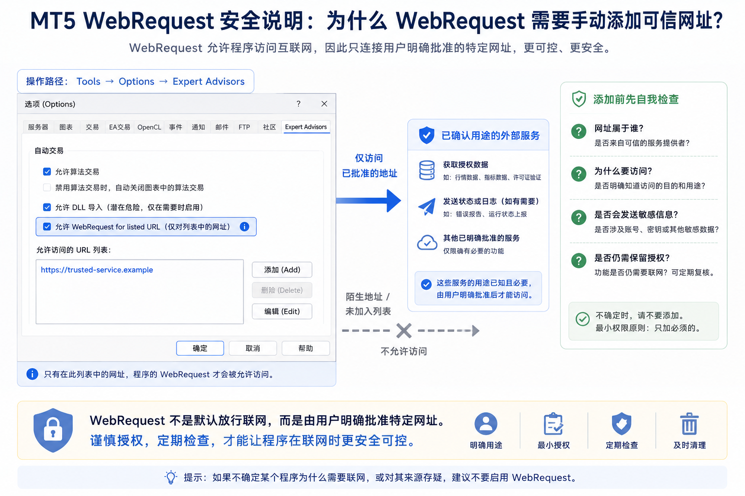 WebRequest 白名单机制示意图：用户需在 Expert Advisors 设置中手动添加允许访问的外部网址