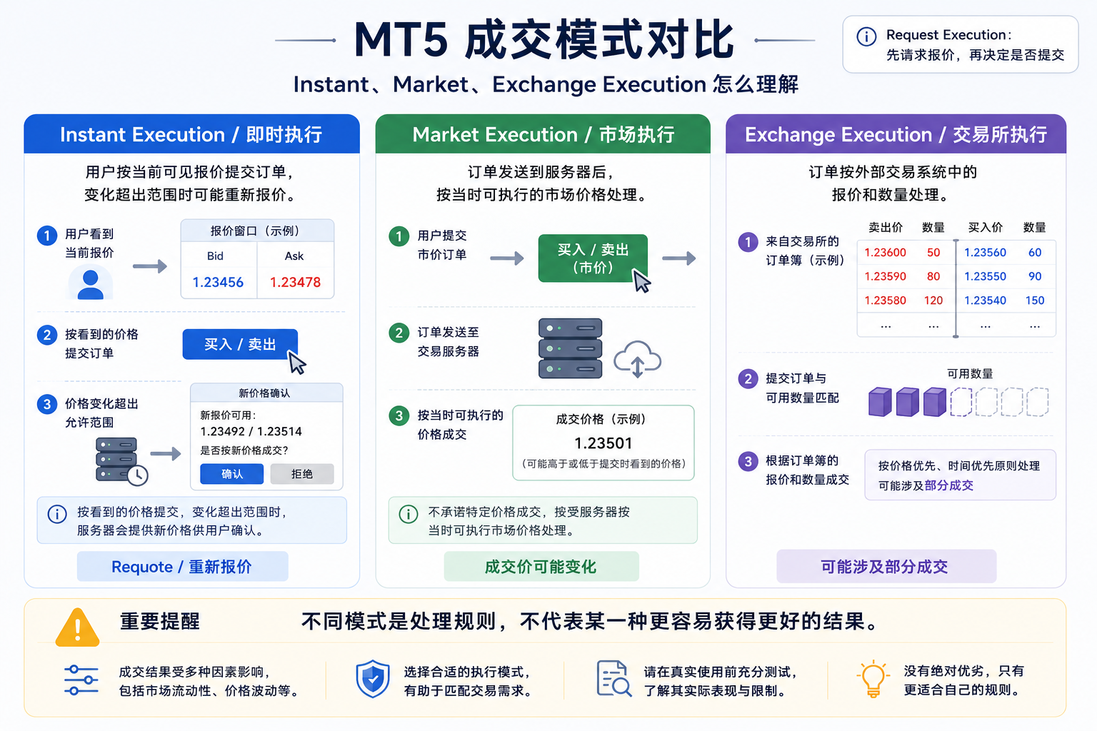 Instant Execution、Market Execution 与 Exchange Execution 对比图：三种执行模式对价格确认与成交方式的不同