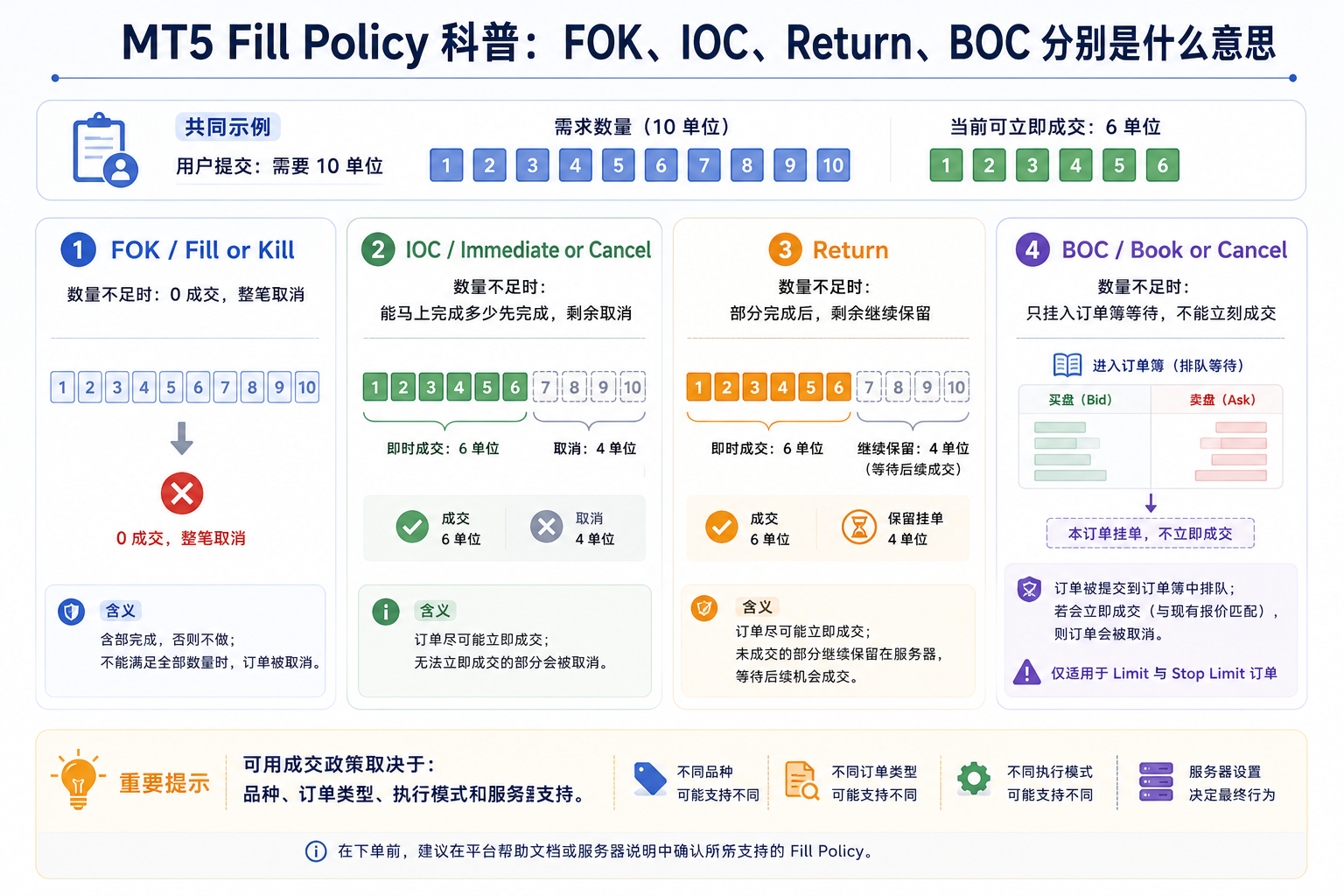 FOK、IOC、Return、BOC 成交政策对比图：数量无法一次全部成交时的四种处理方式