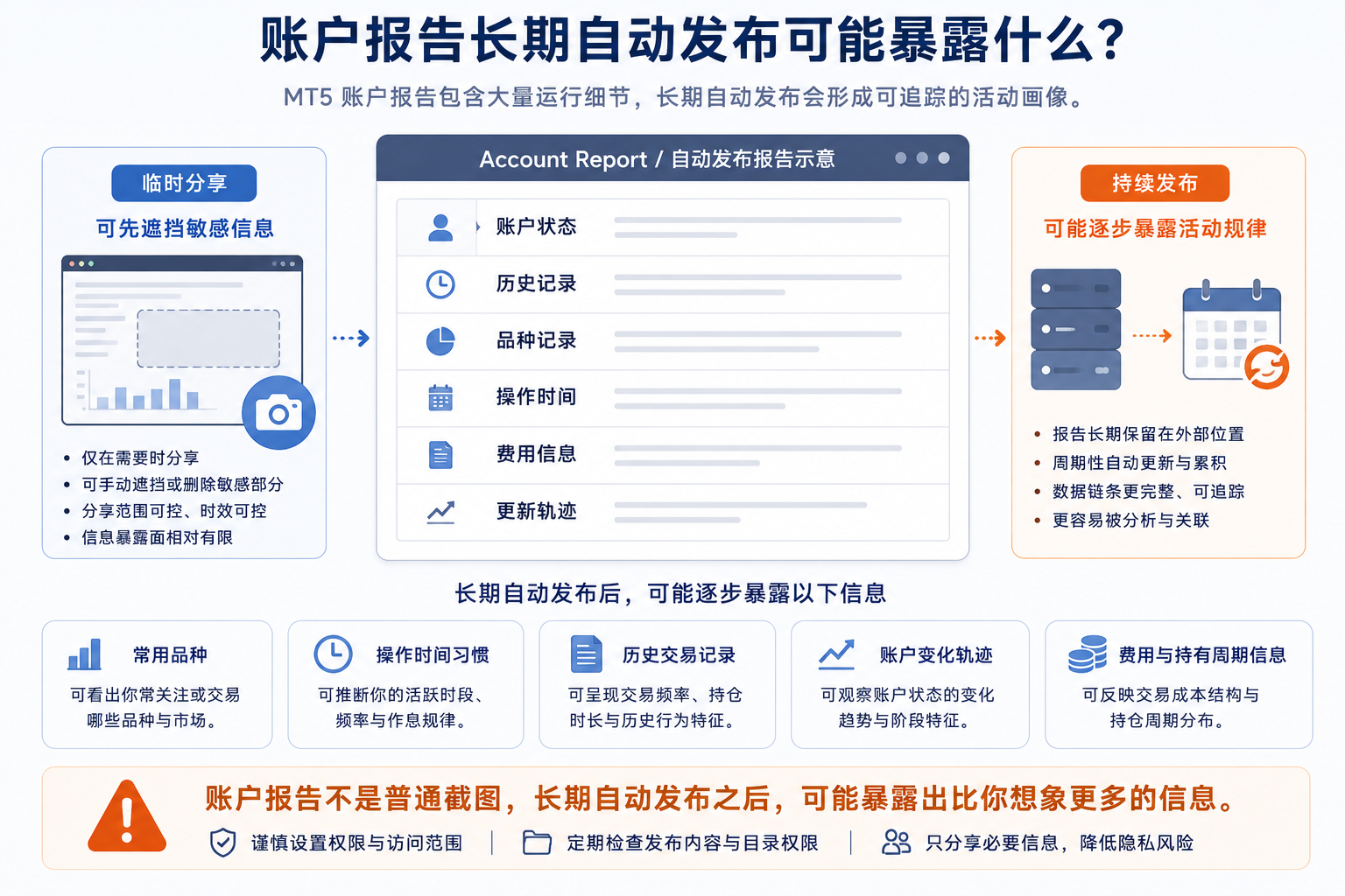 账户报告长期自动发布可能暴露的信息示意图：交易历史、盈亏与账户活动习惯