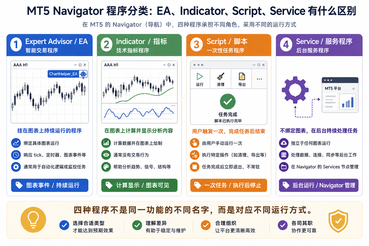 MT5 中 EA、Indicator、Script 与 Service 四类 MQL5 程序对比示意图